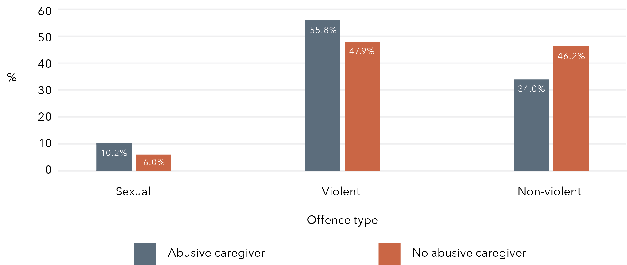 A bar graph that displays the data in the table below.