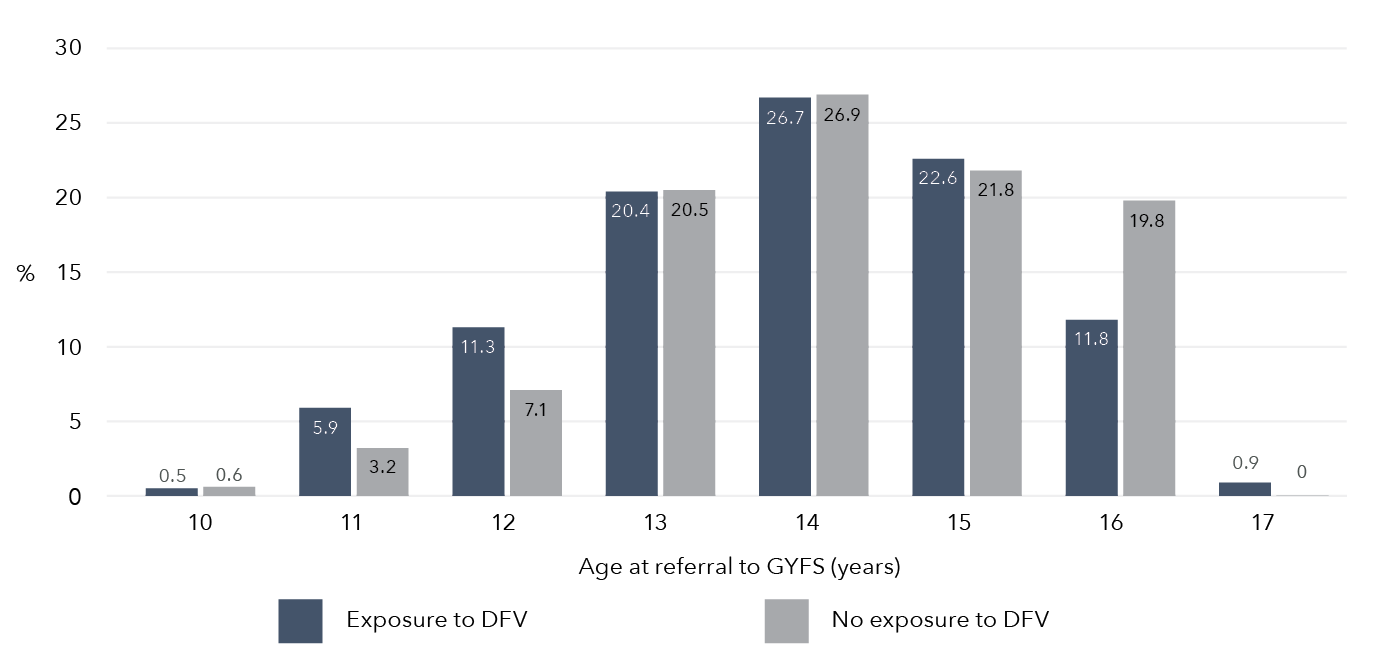 A bar graph that displays the data in the table below.