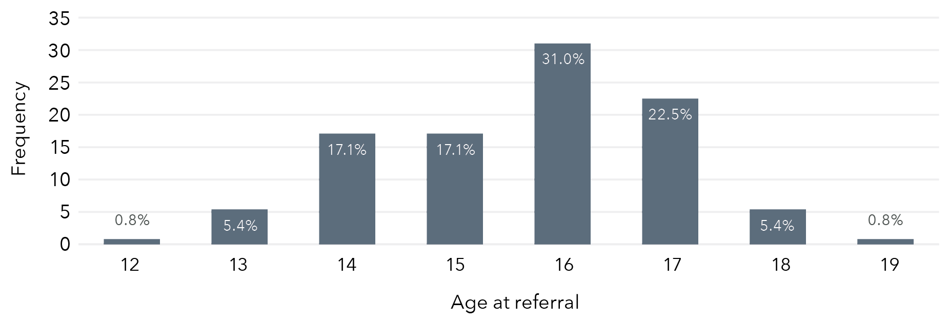 A bar graph that displays the data in the table below.