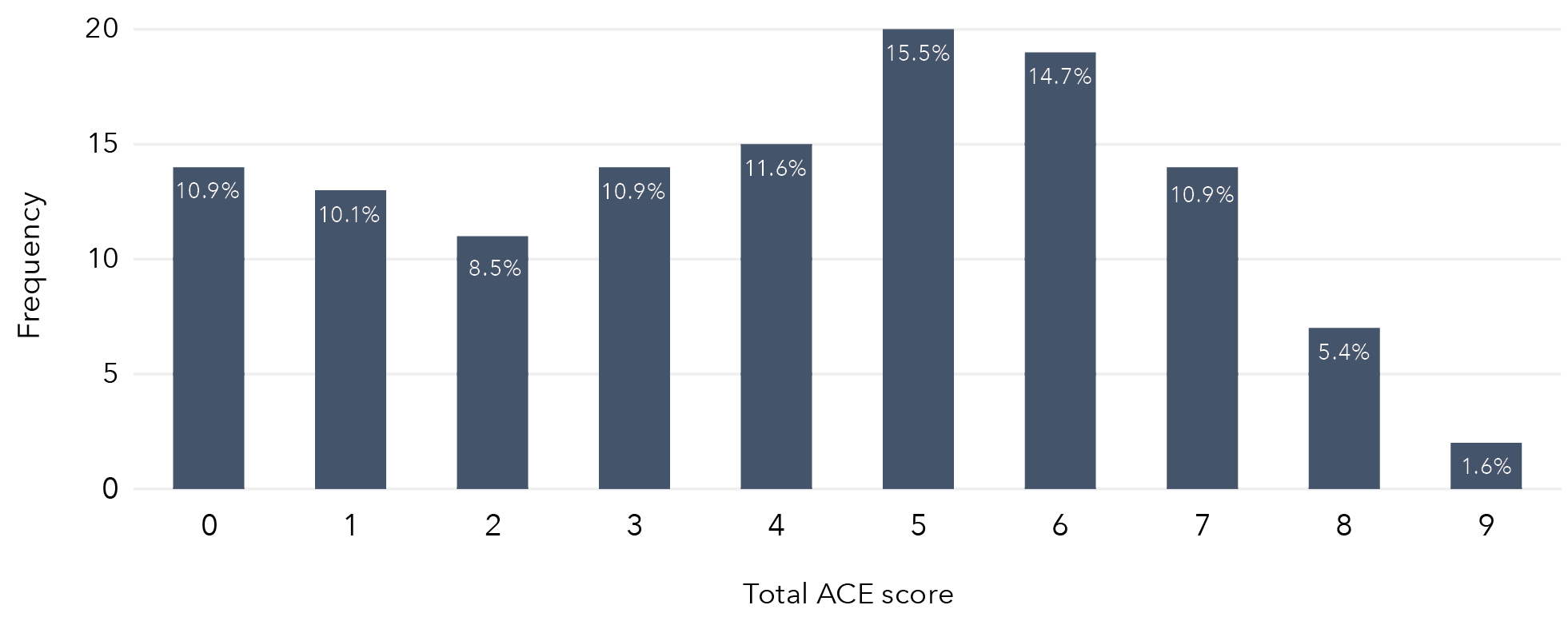 The data in this column graph is in the table below.