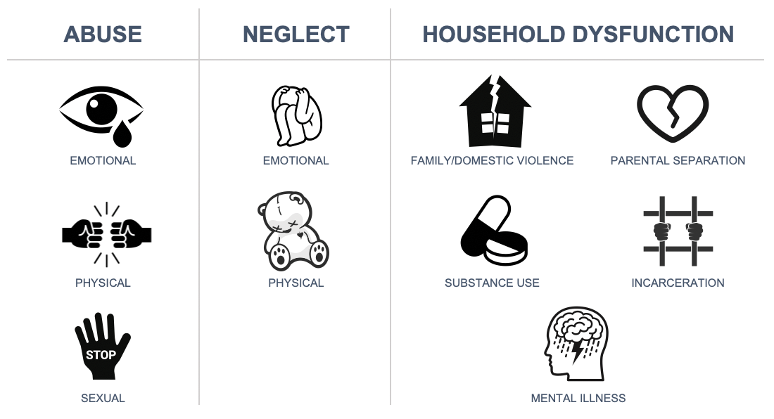 A table with three columns. Column 1 - Abuse. Emotion, physical, sexual. Column 2 - Neglect. Emotional, physical. Column 3 - Household dysfunction. Family or domestic violence, parental separation, substance use, incarceration, mental illness. 