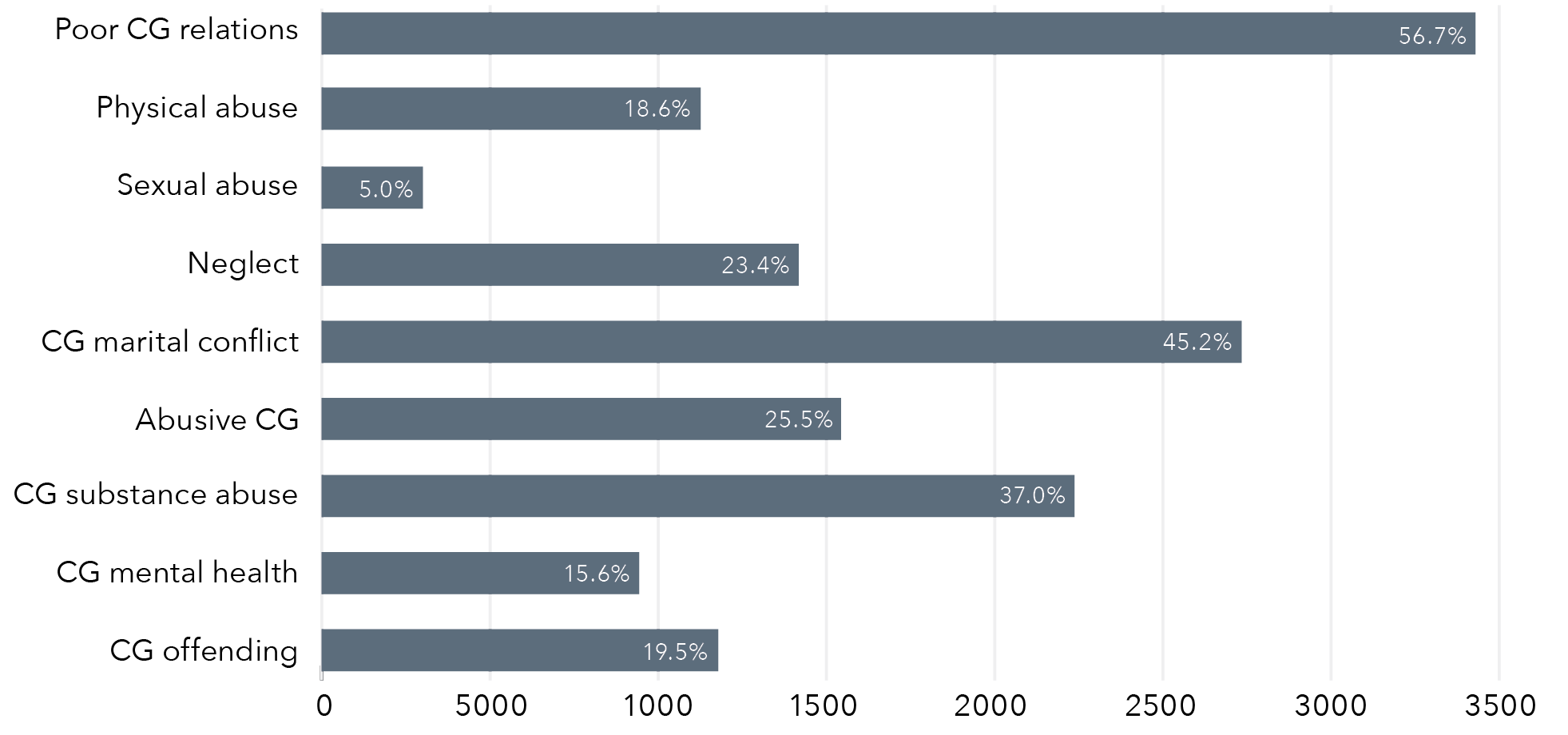 A horizontal column graph. The data for this graph is in the table below.