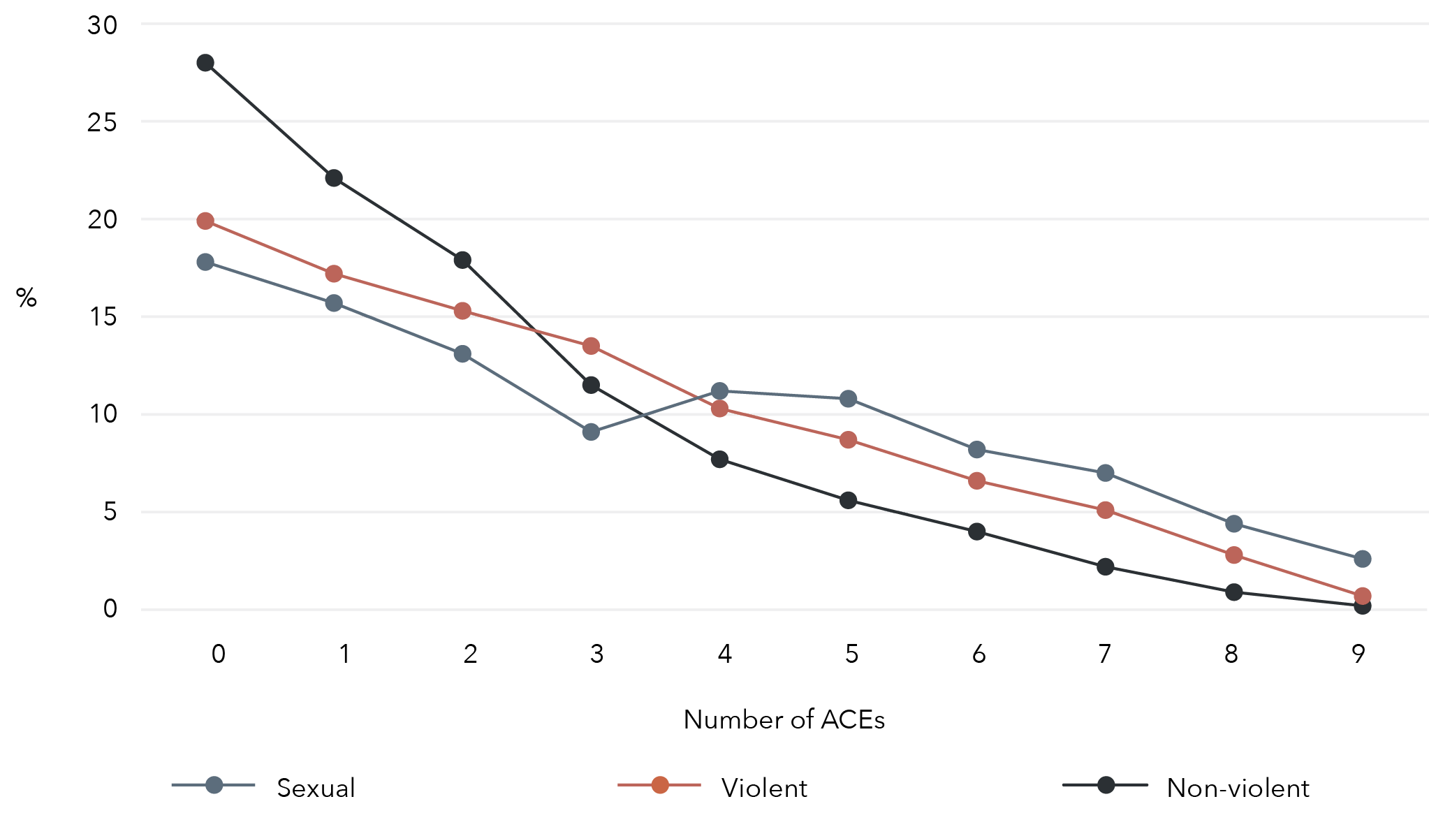 A line graph that visually displays the information explained.