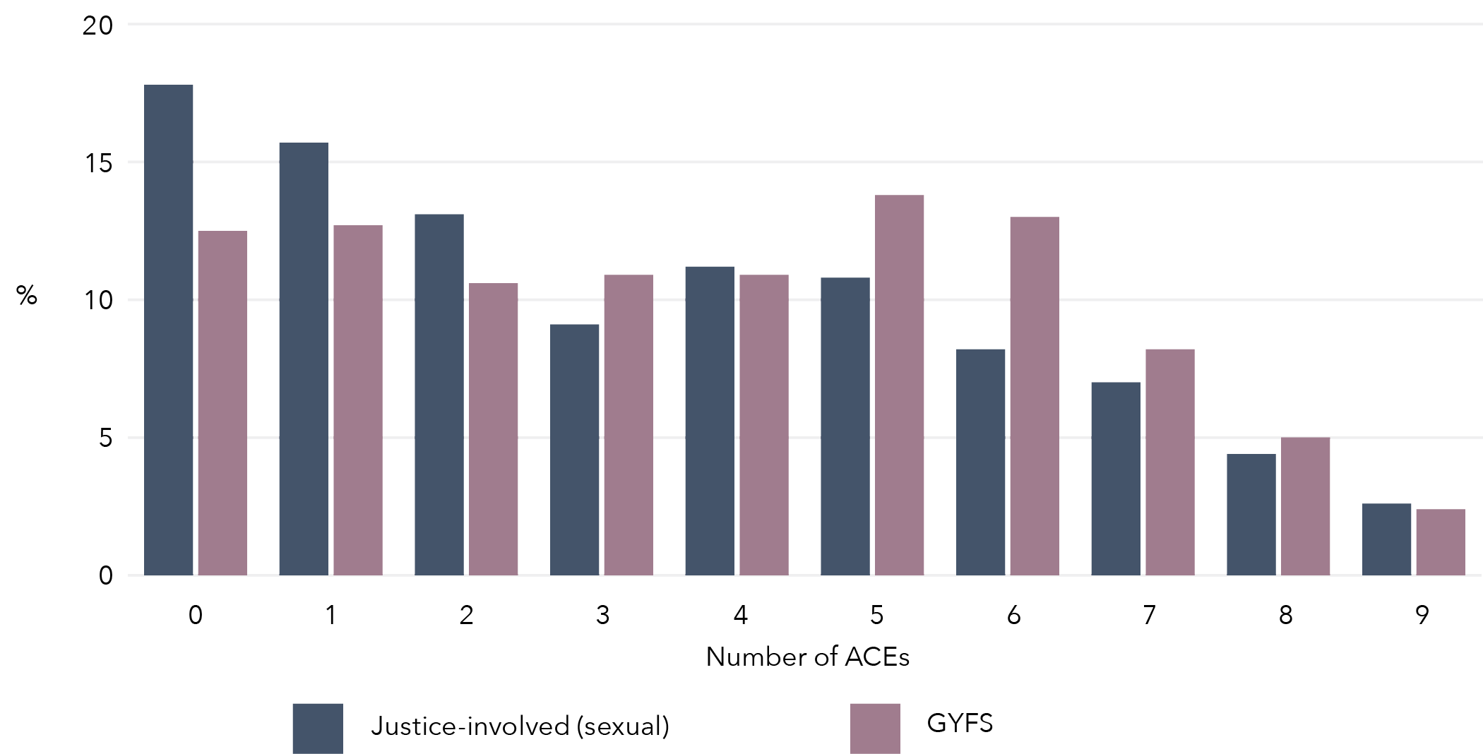 A bar chart that visually displays the information explained below.